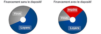 Dispositif Borloo Populaire