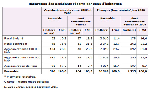 INSEE : Répartition des accédants récents par zone d'habitation 