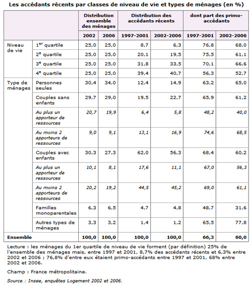 INSEE : accédants récents par classe de niveau de vie et types de ménages en %