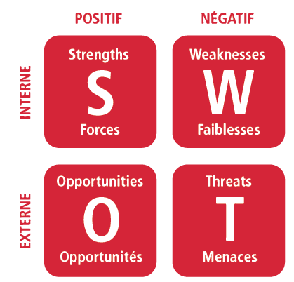 swot 